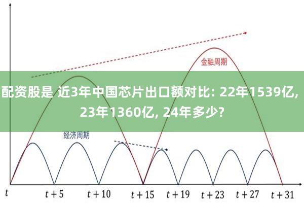 配资股是 近3年中国芯片出口额对比: 22年1539亿, 23年1360亿, 24年多少?